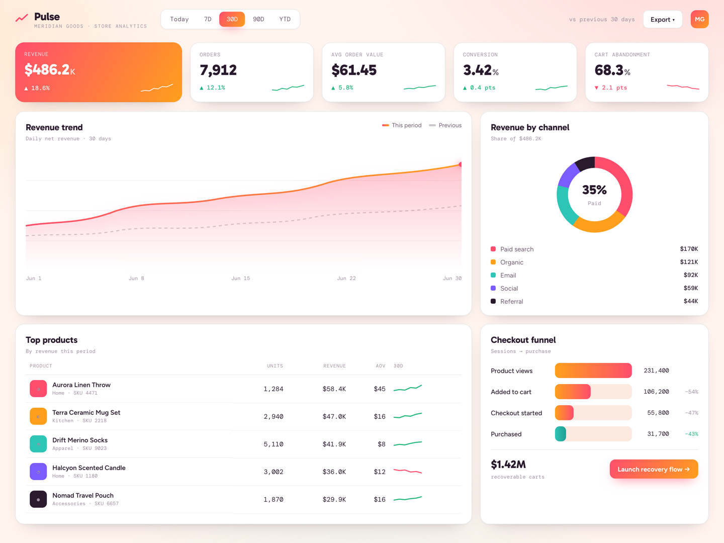 Pulse — an ecommerce revenue board with KPIs, revenue trend, channel mix, top products, and a checkout funnel