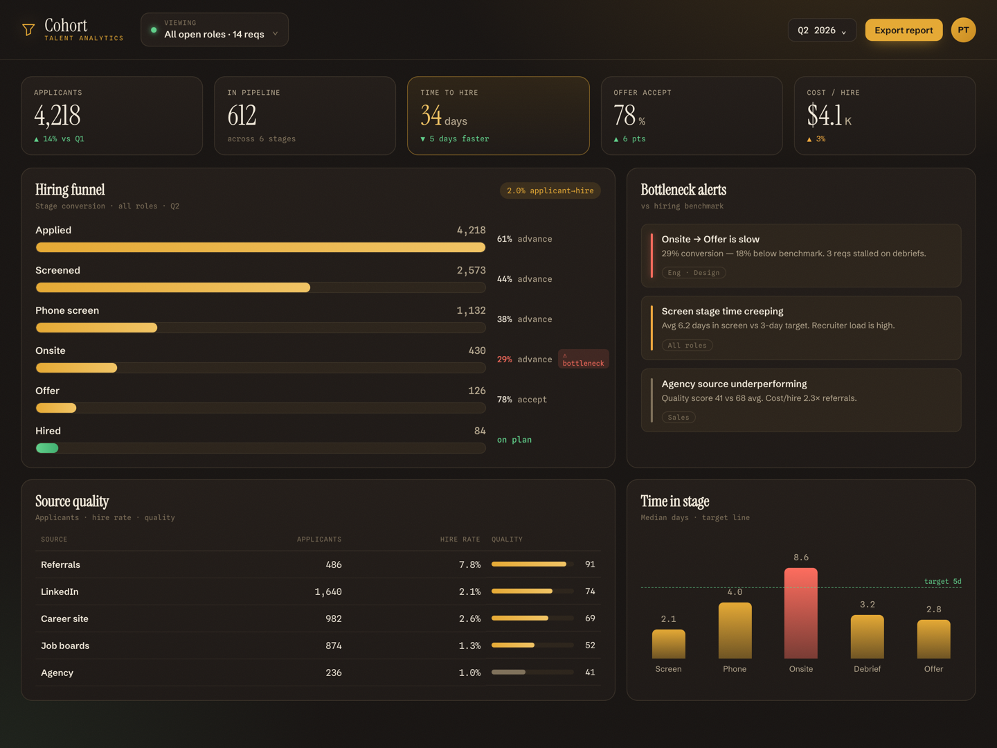 Cohort — a hiring funnel analytics dashboard with stage conversion, bottleneck alerts, and source quality