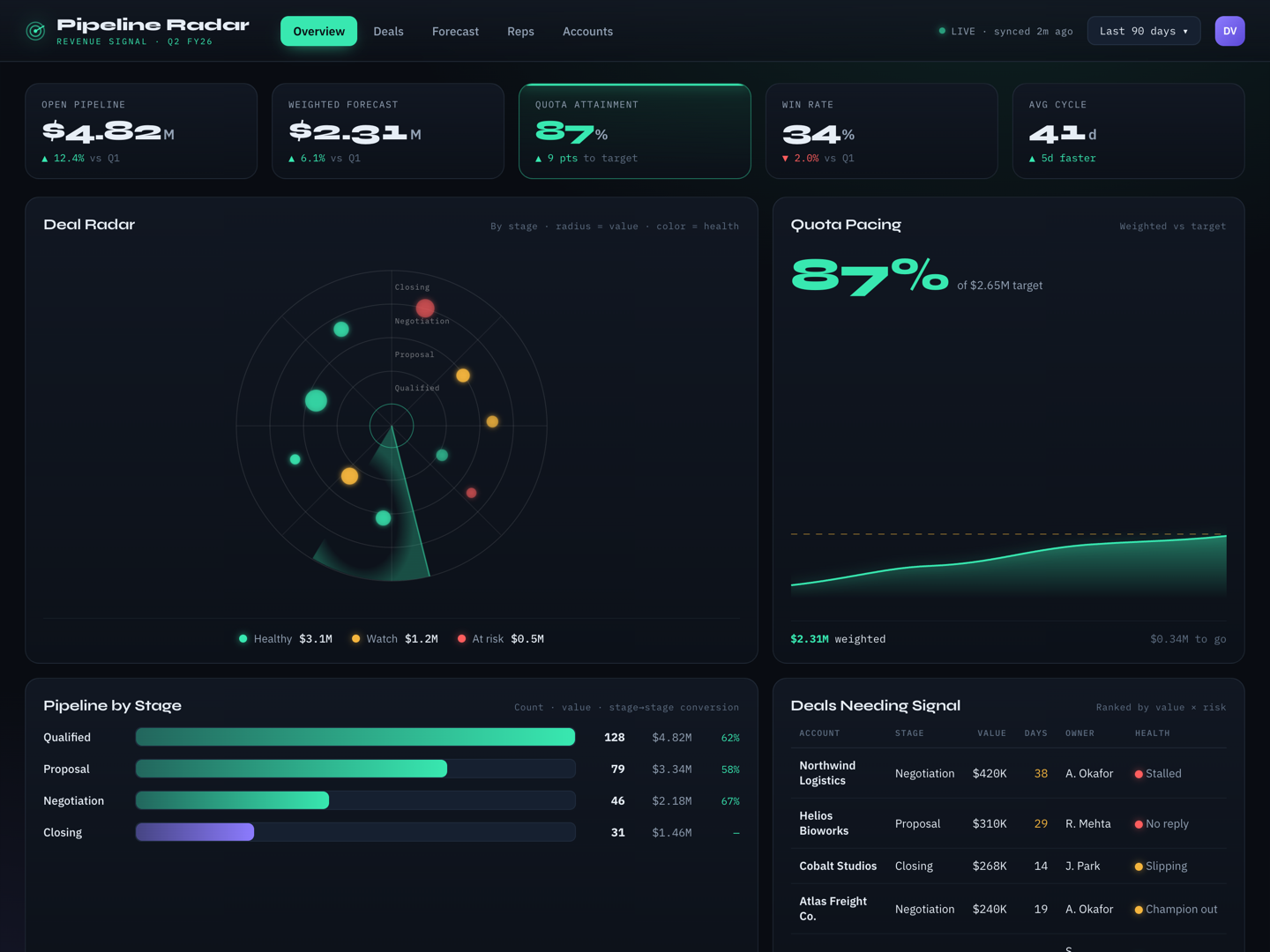Pipeline Radar — a dark sales forecast terminal with a deal radar, quota pacing, and at-risk deals